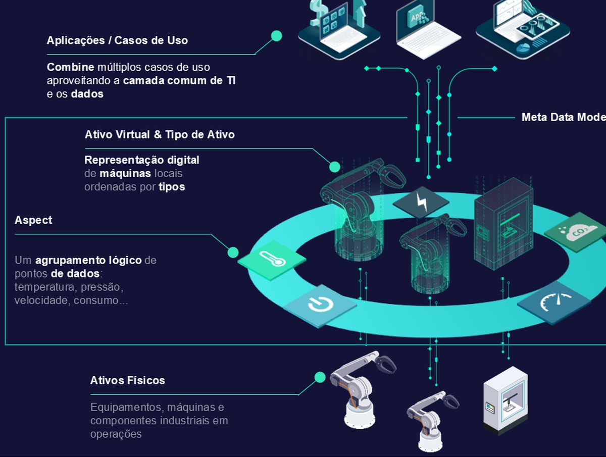 Industrial Edge — modelo de ativos e dados, do físico à nuvem